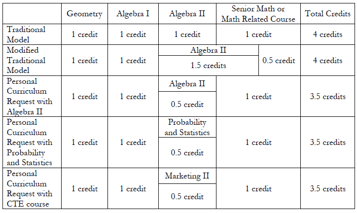 Personal Curriculum Math Options Diagram